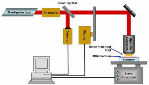 Opto-mechanical setup for multi-photon 3DM