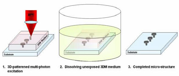Multi-Photon 3D Microfabrication