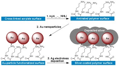 Electroless metallization onto polymeric surfaces