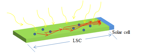 Ray tracing representation of the luminescent solar concentrator